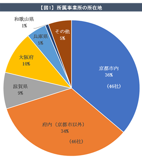 所属事業所の所在地