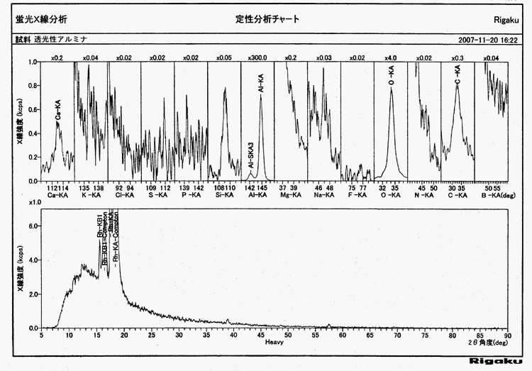 <分析事例:透光性アルミナの分析結果(チャート)>